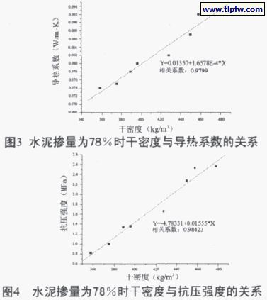 水泥摻量百分78時干密度與導熱系數(shù)、抗壓強度的關系