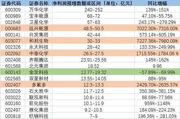 增長超7200%！原料暴漲致多家化工龍頭預(yù)增！