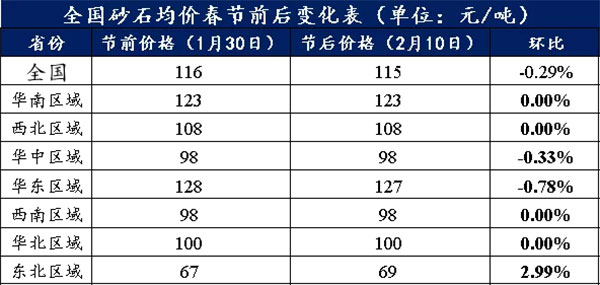 節(jié)后全國砂石礦山復工率33％，砂石價格環(huán)比下降0.29％