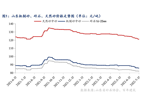 供需增速窄幅震蕩，砂石行情持續(xù)“降溫”