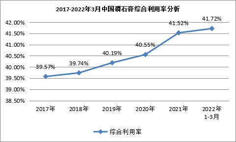 我國(guó)磷石膏行業(yè)利用量達(dá)到3118.82萬(wàn)噸，在高端新材料領(lǐng)域成為“熱點(diǎn)”！