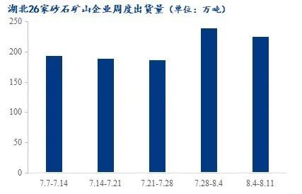 疫情＋高溫，湖北砂石行情走勢又將如何？